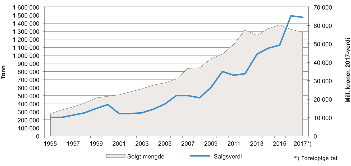 Figur 4.5 Total mengde og førstehåndsverdi av fisk i havbruksnæringen 1995–2017
