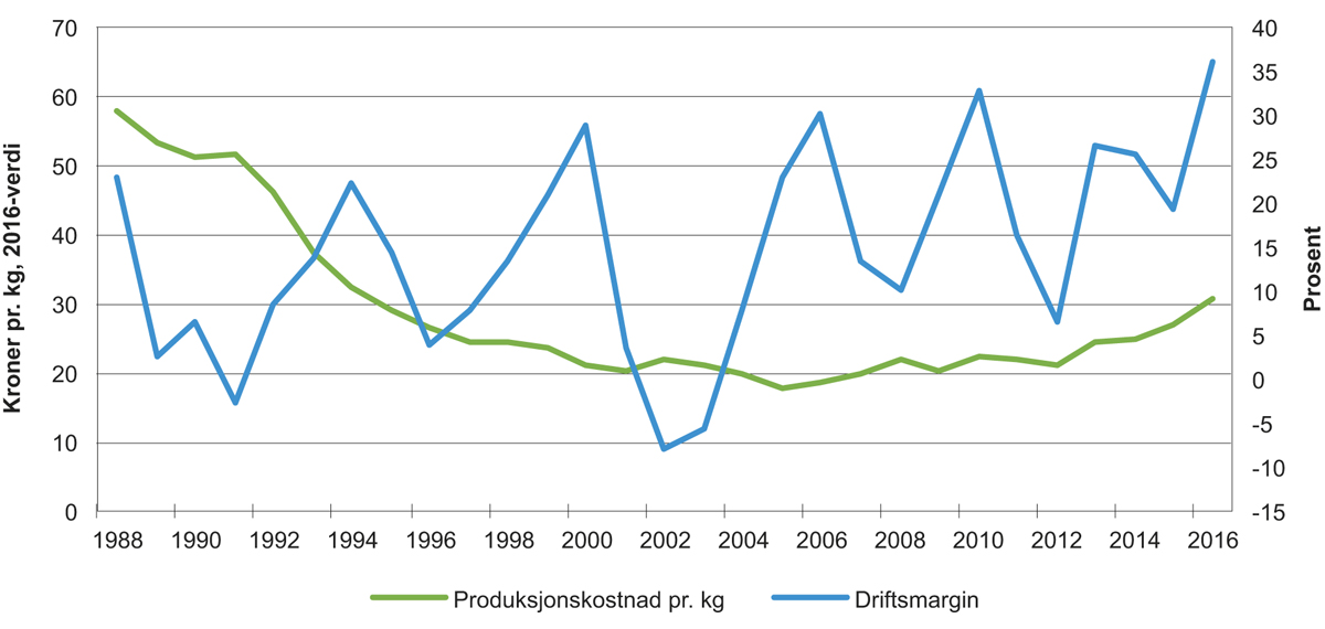Figur 4.6 Gjennomsnittlig driftsmargin og gjennomsnittlig produksjonskostnad per kilo laks og regnbueørret 1987–2016
