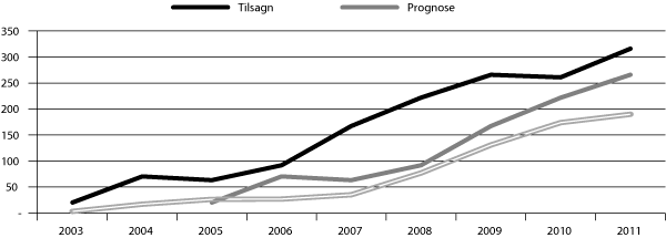 Figur 6.9  Utviklinga i talet på tilsegner og talet på sluttførte prosjekt frå 2003 fram til 2012. Lys grå dobbel linje er prognose for sluttførte prosjekt når desse er gjennomførte innanfor gjeldande tidsramme