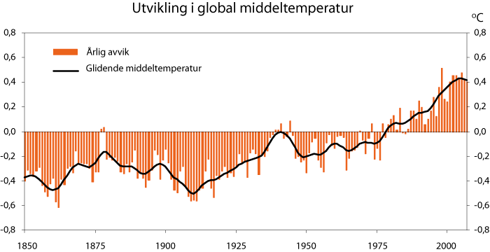 Figur 4.1 Global gjennomsnittstemperatur 1850-2005