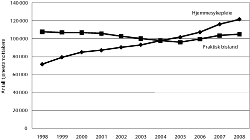 Figur 5.4 Antallet mottakere av hjemmesykepleie eller praktisk bistand1 1998-2008
2