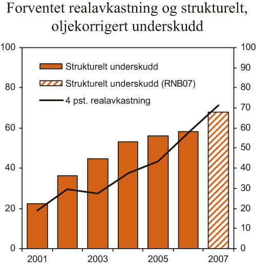 Figur 3.2 Forventet realavkastning av Statens pensjonsfond – Utland
 og strukturelt, oljekorrigert underskudd. Mrd. 2007-kroner