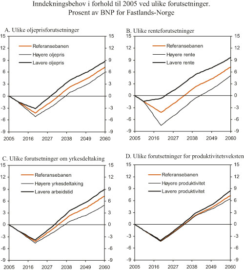 Figur 3.9 Inndekningsbehov ved ulike forutsetninger om utviklingen i
 oljepris, rente, arbeidstilbud og produktivitet. Prosent av BNP
 for Fastlands-Norge