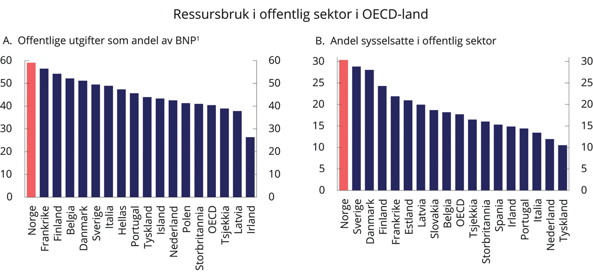 Figur 10.1 Ressursbruk i offentlig sektor i OECD-land. Prosent. 2018.
