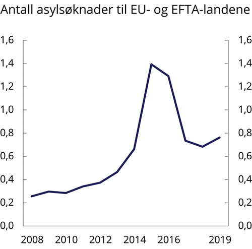 Figur 2.10 Antall asylsøknader til EU- og EFTA-landene, 2008–2019. Millioner
