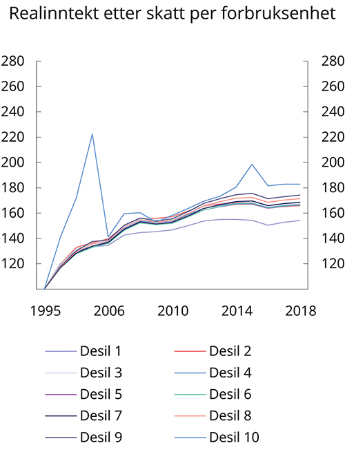 Figur 5.4 Vekst i realinntekt etter skatt for ulike posisjoner i inntektsfordelingen. 1995–2018. Indeks. 1995=1001
