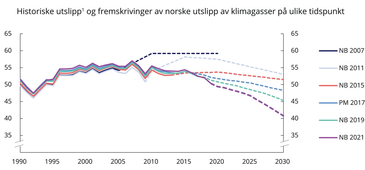 Figur 6.6 Historiske utslipp1 og fremskrivinger av norske utslipp av klimagasser på ulike tidspunkt (mill. tonn CO2-ekvivalenter)
