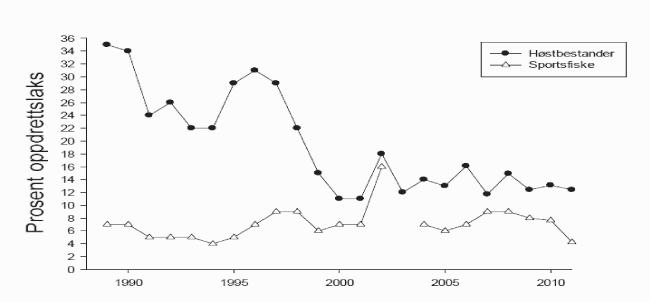 Figur 4.19 Innslag av oppdrettslaks i elver (uveid gjennomsnitt), 1989–2011.
