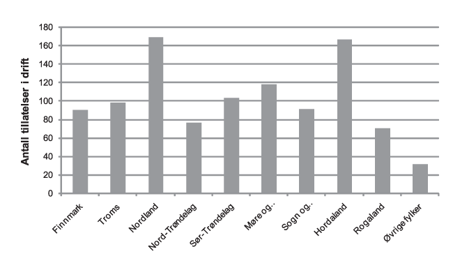 Figur 4.7 Antall matfisktillatelser i drift med produksjon av laks, regnbueørret og ørret i 2011, fordelt på fylke/region.