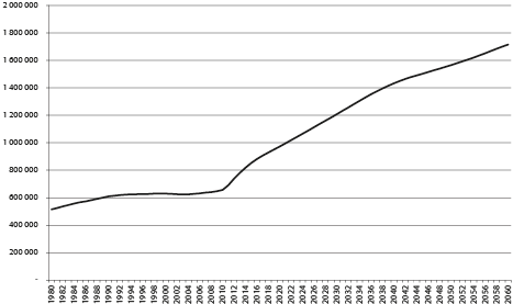 Figur 3.6 Utviklingen i antall alderspensjonister i folketrygden. Tusen. Historiske tall 1980–2012.  Framskrivinger 2013–2050.