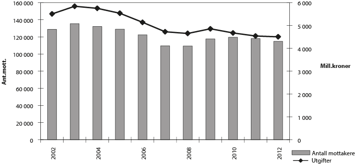 Figur 3.8 Utgifter til økonomisk sosialhjelp (2012-kroner) og antall stønadsmottakere 2002–2012. Tall for 2003 og 2004 inkluderer mottak av introduksjonsstønad for nyankomne innvandrere.