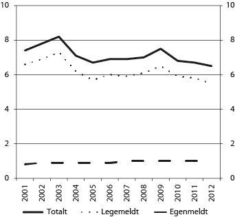 Figur 6.2 Utviklingen i sykefraværsprosenten. Årstall 2001–2012.