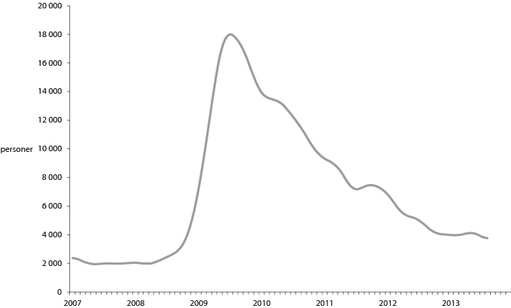 Figur 6.5 Utvikling i antall permitterte (helt og delvis), 2007–2013, trend
