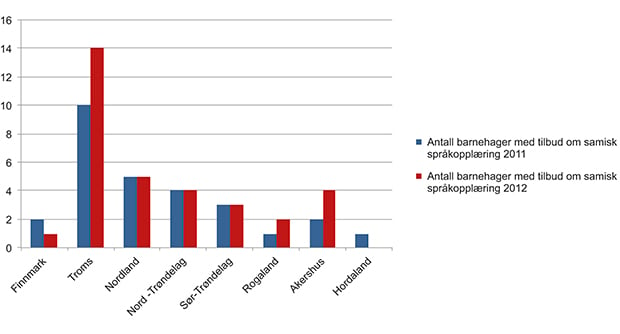 Figur 1.3 Antall barnehager med samisk språkopplæringstilbud i 2011 og 2012.
