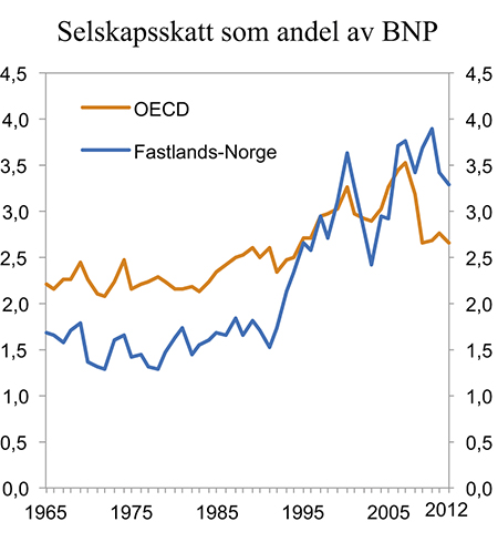Figur 4.3 Selskapsskatt som andel av BNP i OECD1 og Fastlands-Norge. 1965–2012. Prosent
