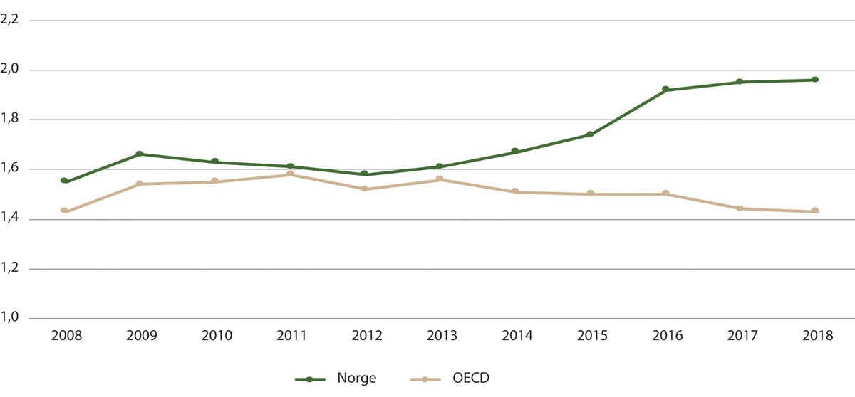 Figur 1.1 Utgifter til høyere utdanning, som andel av BNP i perioden 2008–18. Prosent.
