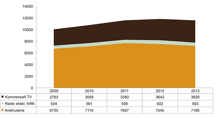 Figur 12.6 Reklameinntektene til norske mediebedrifter 2009–2013 (mill. NOK)
