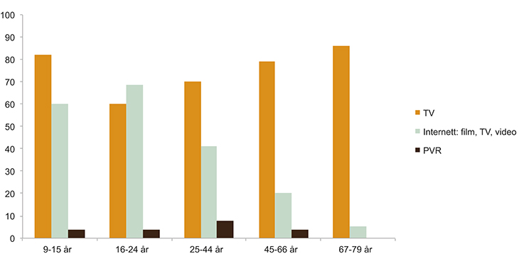 Figur 3.11 Andel som har sett TV, brukt PVR og strøyma film/TV/video ein gjennomsnittsdag 2014, fordelt på alder (i pst.)

