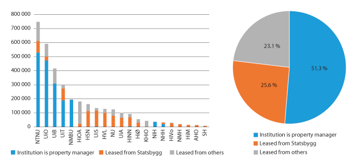 Figure 8.2 Area of buildings (m2) and management regimes 2016 (Source Norwegian Centre for Research Data)
