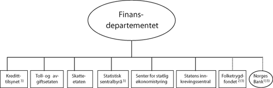 Figur 1.1 Virksomheter på Finansdepartementets område
 i 2007
