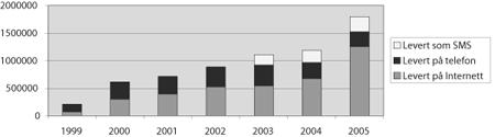 Figur 5.2 Antall selvangivelser fra lønnstakere og pensjonister
 levert elektronisk i perioden 1999-2005