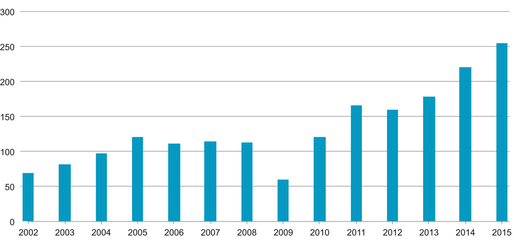 Figur 5.1 Årlig salg av industriroboter i verden (beregnet antall i 1 000)