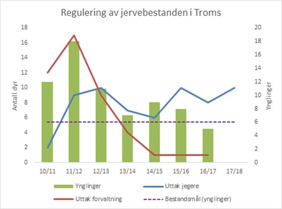 Graf - Regulering av jervebestanden i Troms