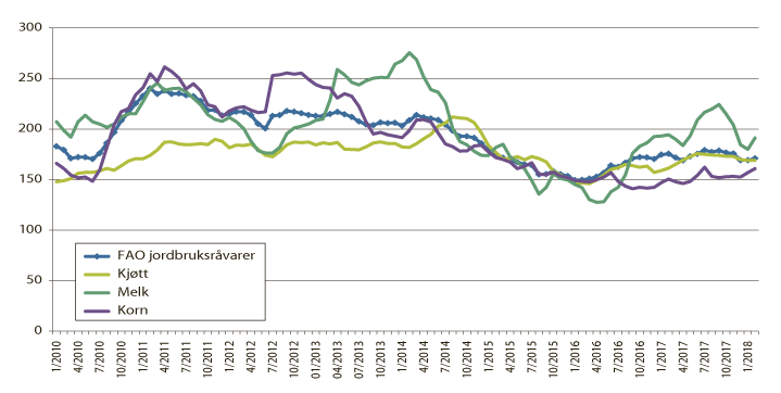 Figur 4.1 FAOs prisindeks for matvarer. Gjennomsnitt 2002–2004=100
