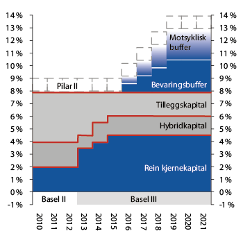 Figur 3.1 Overgang frå Basel II til Basel III. Prosent av risikovekta berekningsgrunnlag