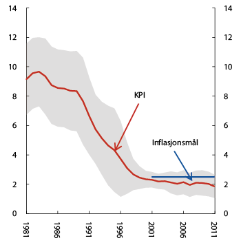 Figur 6.6 1 Inflasjon. Glidande 10 års gjennomsnitt2 og variasjon3 i KPI. Prosent. 1981–2011