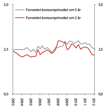 Figur 6.7 1 Forventa konsumprisvekst om to og fem år.2 Prosent. 1. kvartal 2003 – 1. kvartal 2012 
