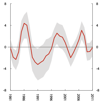 Figur 6.8 1 Overslag på produksjonsgap. Nivå2 og variasjon3. Prosent. 1981–2011 