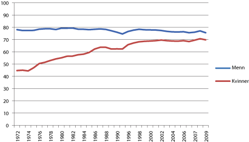 Figur 4.1 Kvinner og menn i arbeidsstyrken. 1972 – 2009 