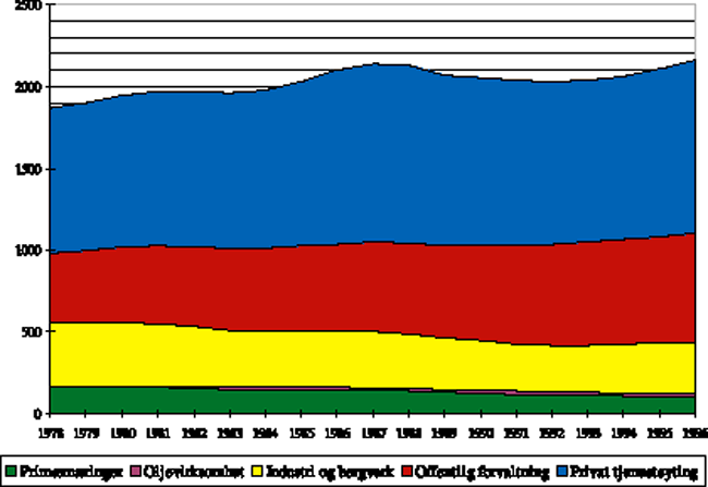 Figur 10.2 Sysselsatte etter næring 1978-96. Lønnstakere og selvstendige. 1000 personer.