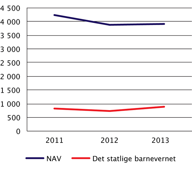 Figur 4.5 Utviklingen i tolkeutgiftene til det statlige barnevernet og NAV fra 2011 til 2013. Beløp i 1 000 kroner.
