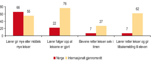 Figur 3.2 Oppfølging av lekser i naturfag, Norge sammenliknet
 med gjennomsnittet av de landene som deltok i TIMSS-undersøkelsen.
 Prosent av elevene i 8. klasse 2003