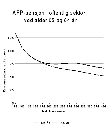 Figur 10.3.1B Kompensasjonsgrad etter skatt for henholdsvis en 64- og 65-årig
 enslig AFP-pensjonist i offentlig sektor.