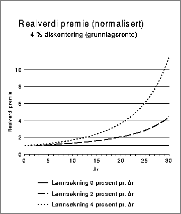 Figur 13.3.3.6A Realverdi av premie (normalisert). 4 prosent diskontering
 (grunnlagsrente)