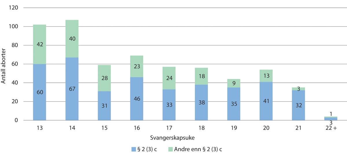 Figur 11.16 Antall nemndbehandlede aborter i 2022 fordelt på svangerskapslengde og vedtaksgrunnlag