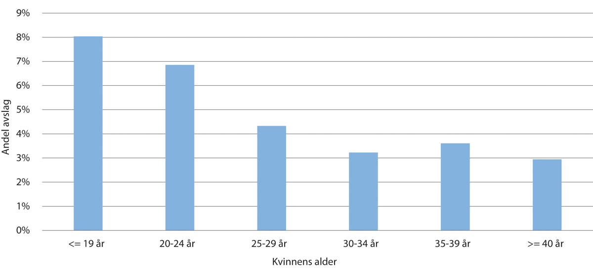 Figur 11.18 Andel avslag i nemnd i ulike aldersgrupper siste ti år