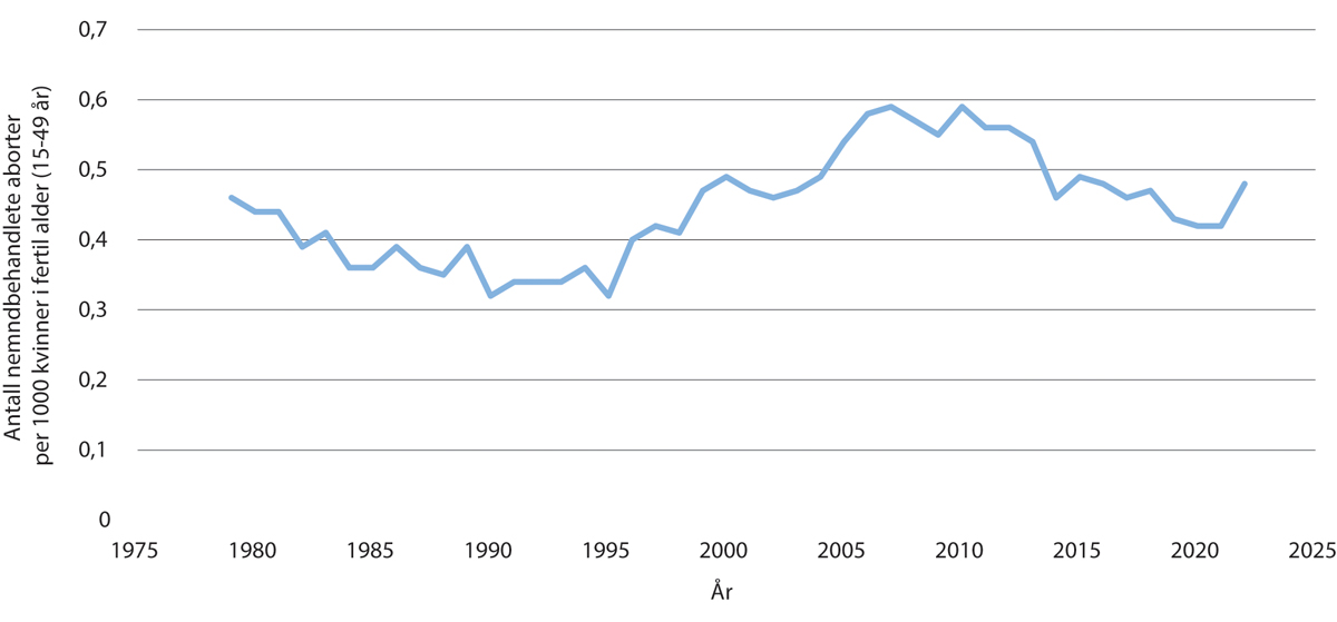 Figur 11.3 Antall nemndbehandlede svangerskapsavbrudd per 1000 kvinne 1979–2022