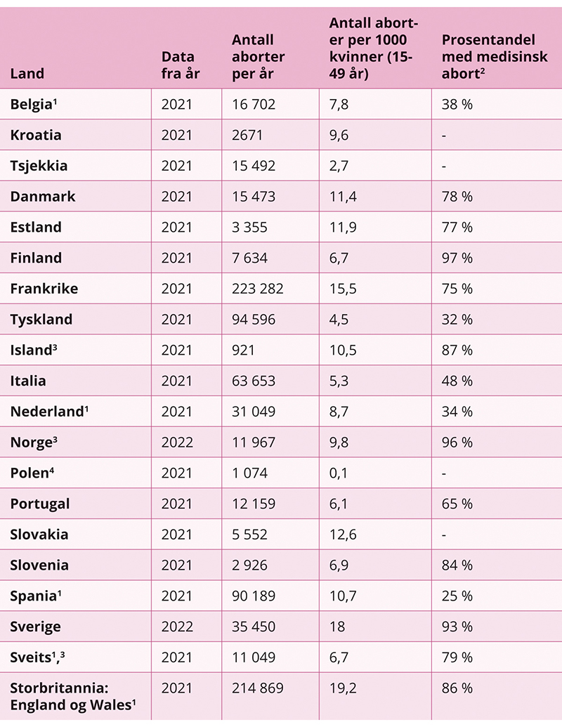 Figur 19.10 Statistikk over abort i EU, Norge, Island, Sveits, Storbritannia
