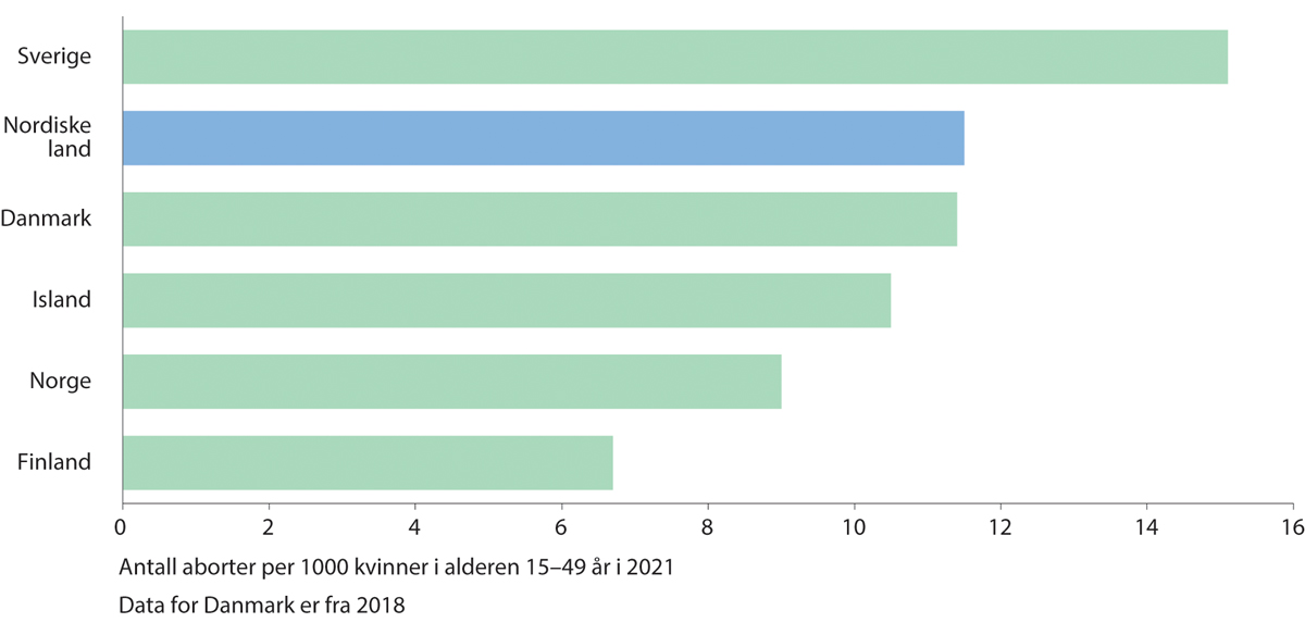 Figur 19.2 Antall aborter per 1 000 kvinner i alderen 15–49 år i Norden i 2021