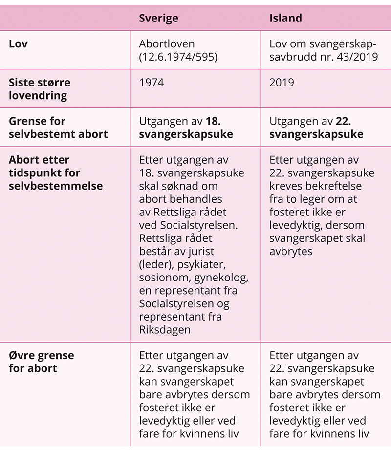 Figur 19.4 Abort og abortregulering i de nordiske landene forts.