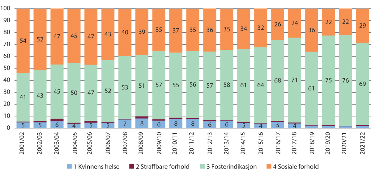 Figur 19.5 Svangerskapsavbrudd i andre trimester i Danmark 2001–2022