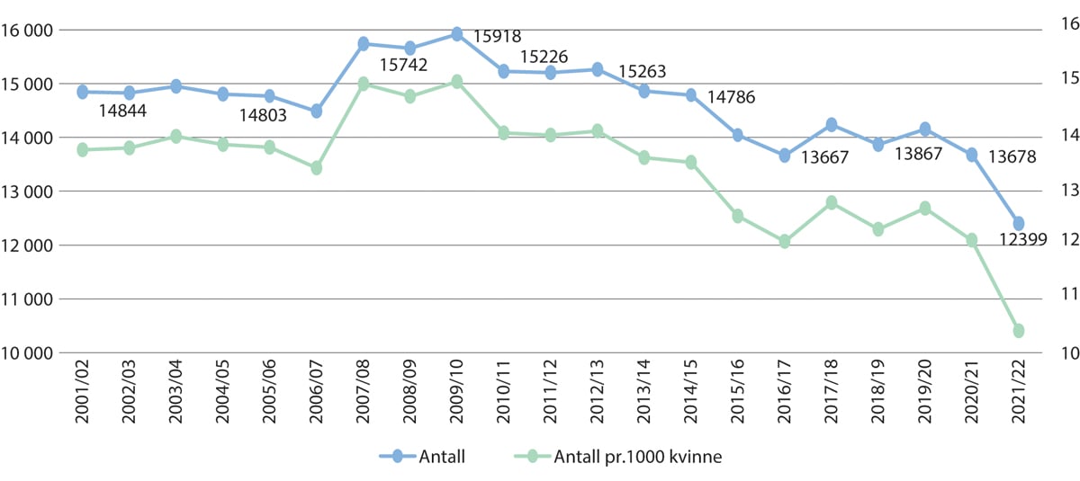 Figur 19.6 Svangerskapsavbrudd i Danmark 2001–2022, antall per år og abortrate per år