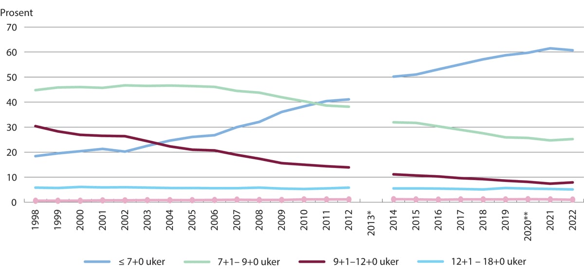 Figur 19.8 Aborter i Sverige etter svangerskapslengde 1998–2022
