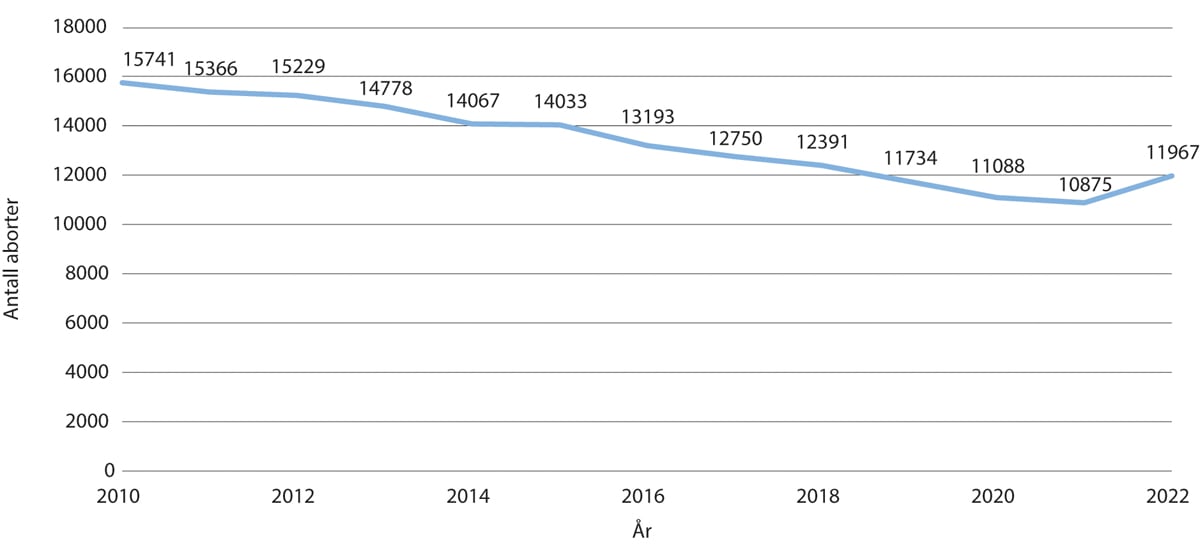 Figur 3.1 Antall aborter årlig 2010–2022