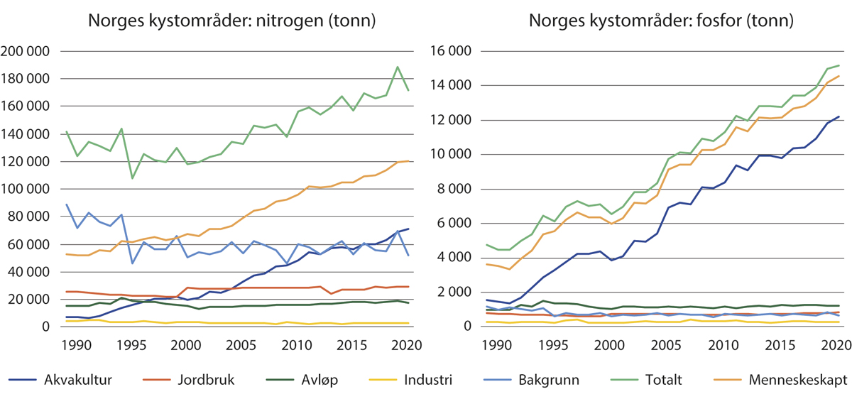 Figur 3.17 Tilførsler av næringssalter til Norges kystområder fra 1990 til 2020; for nitrogen (øverst) og fosfor (nederst).