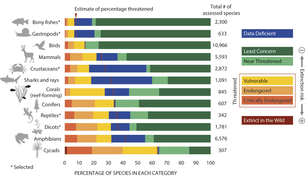 Figur 3.4 Utryddelsesrisiko for ulike artstyper